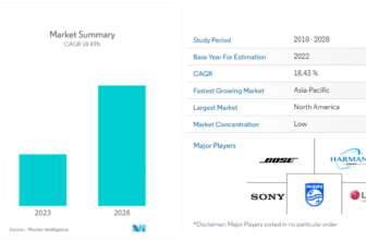 Bluetooth Bathe Speaker Statistics 2024