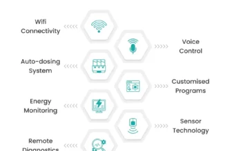 Sensible Dishwasher Statistics 2024 and Information