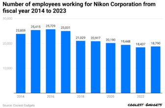Nikon Statistics 2024 By Income, Gross sales And Details