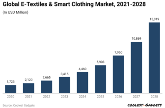 Sensible Clothes Statistics 2024 By Income and Details