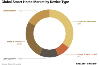 Good Residence Gadgets Statistics 2024 and Details