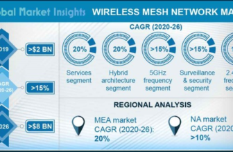 Mesh Wi-Fi System Statistics 2024 By Demand and Manufacturers