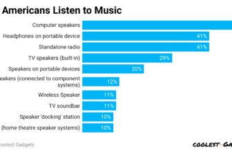 Pc Audio system Statistics 2024 By Customers and Manufacturers
