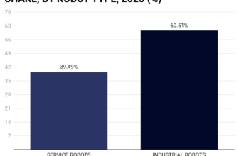 AI in Robotics Statistics 2024 By Market Measurement and Information