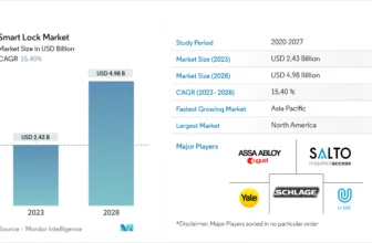 Sensible Door Lock Statistics 2024 By Utilization, Manufacturers And Developments