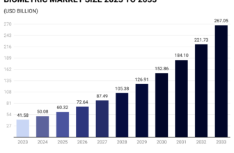 Biometrics Statistics 2024 By Customers and Info